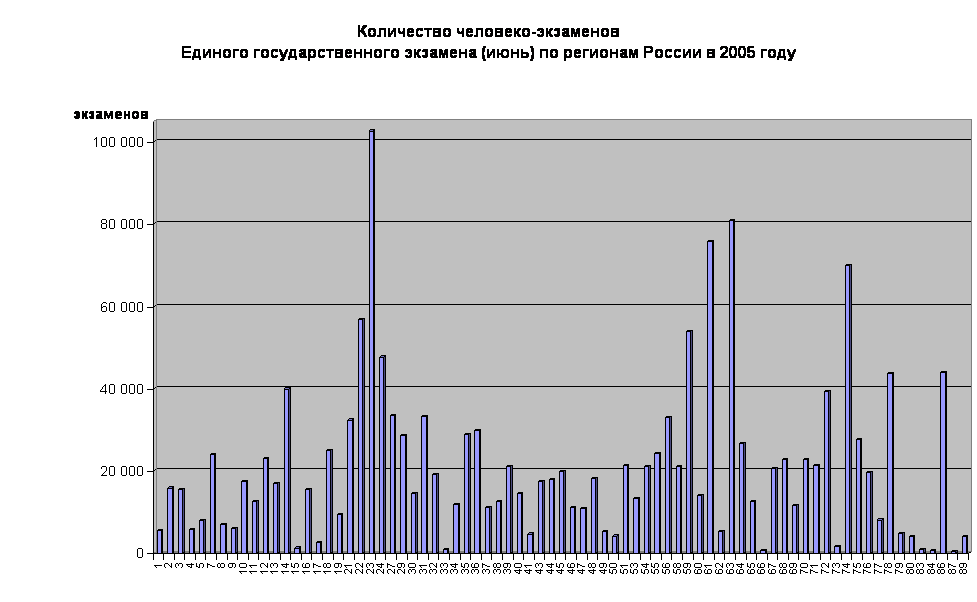 ���������� ��������-���������
������� ���������������� �������� (����) �� �������� ������ � 2005 ����